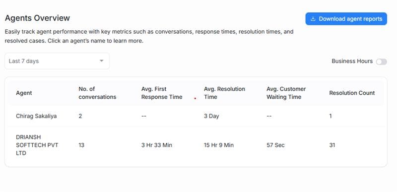 Agent performance graph
