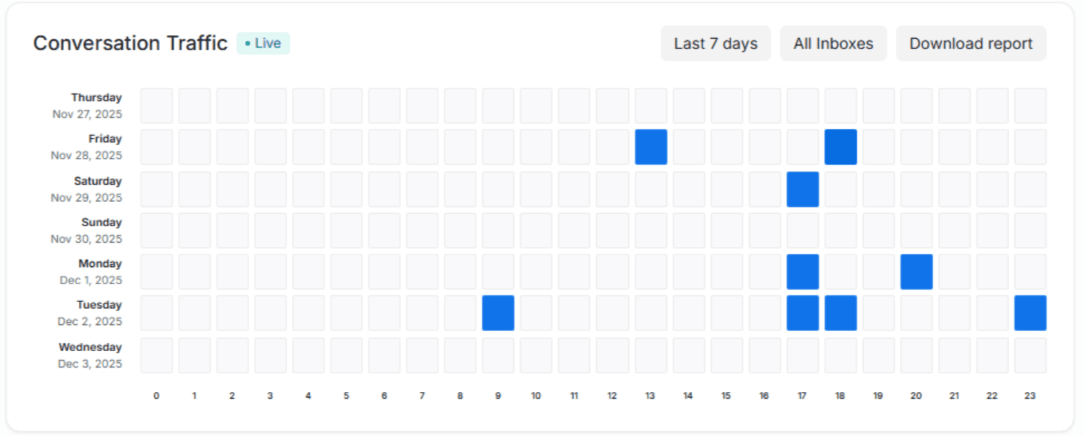 Conversation reporting filters