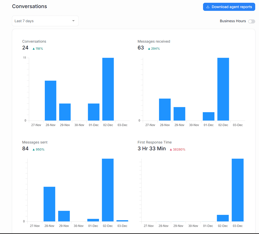 Conversation report bar chart