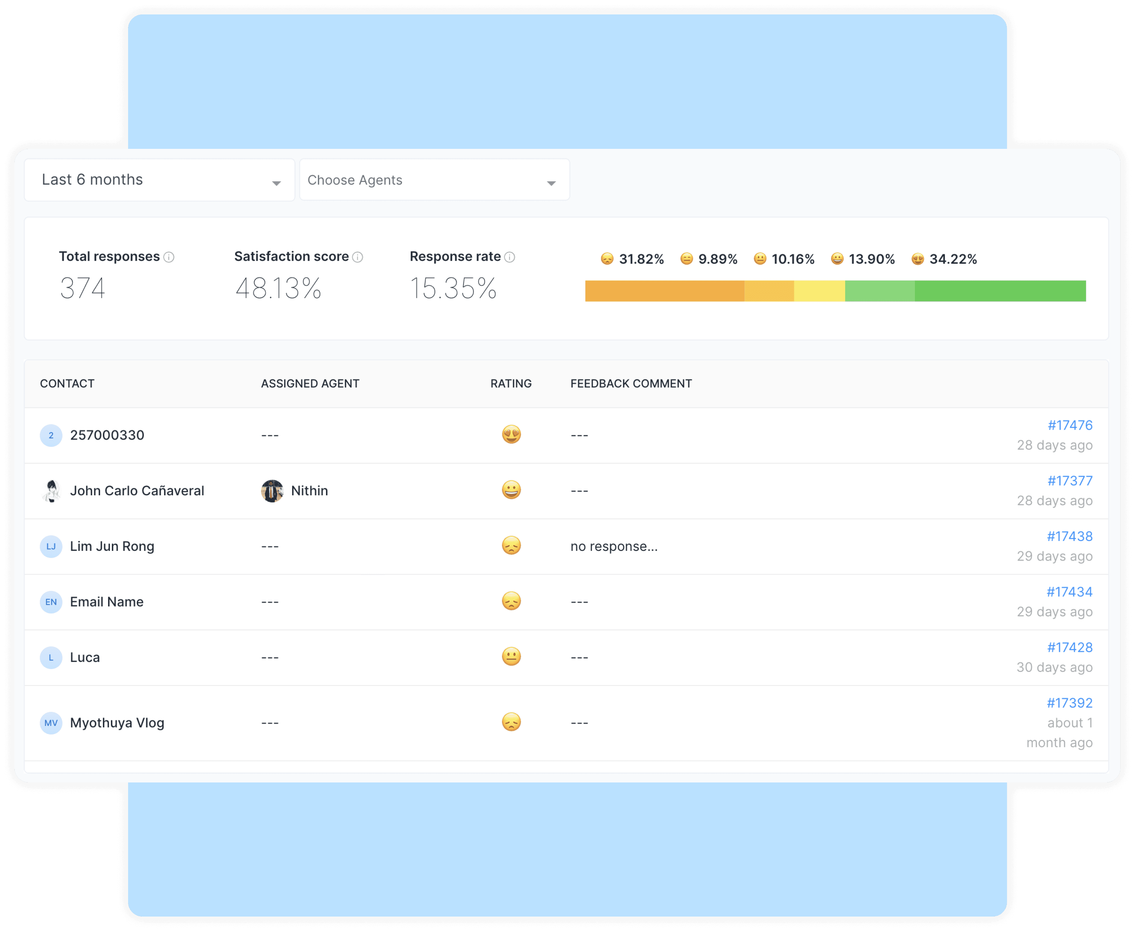 CSAT reports dashboard
