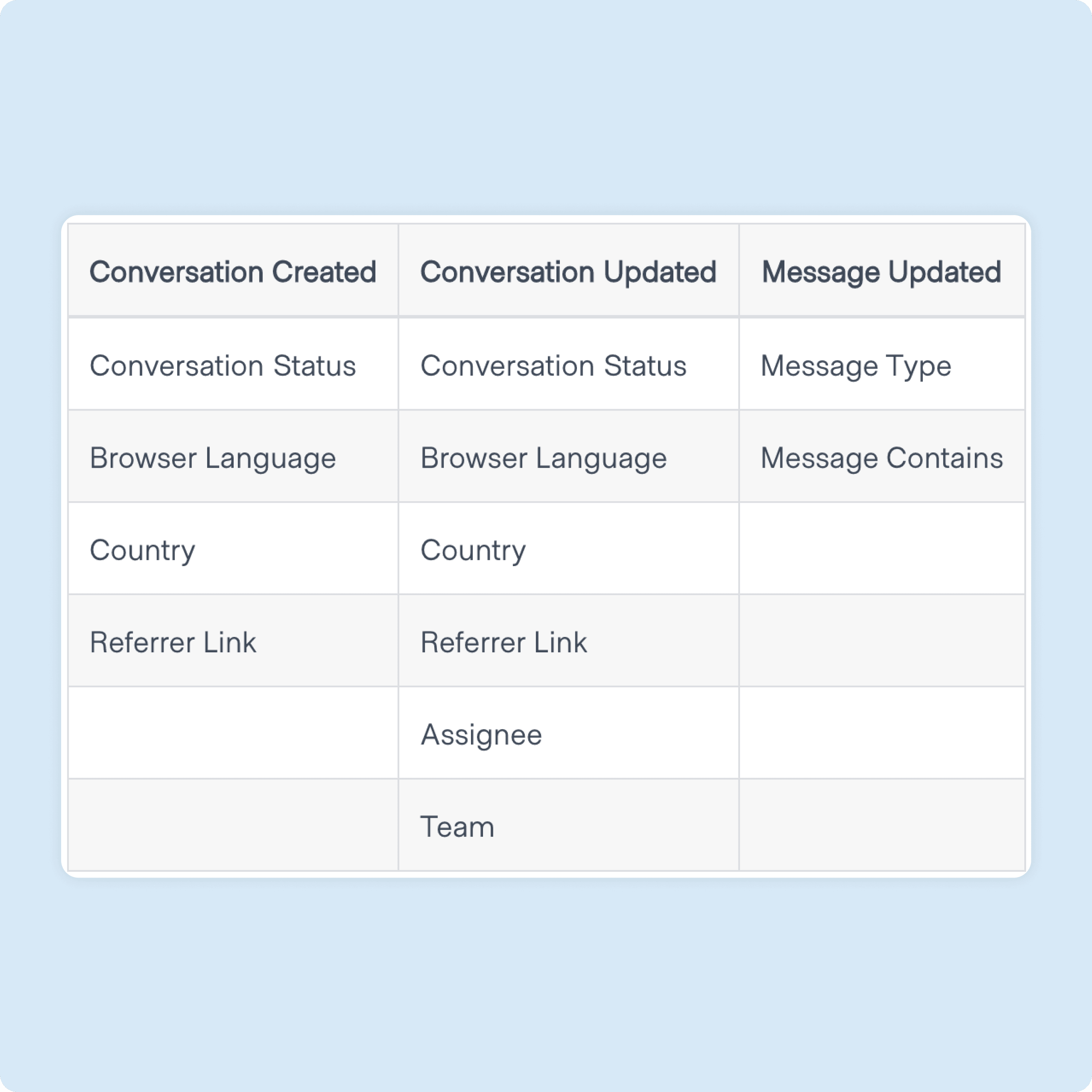 Table of automation conditions