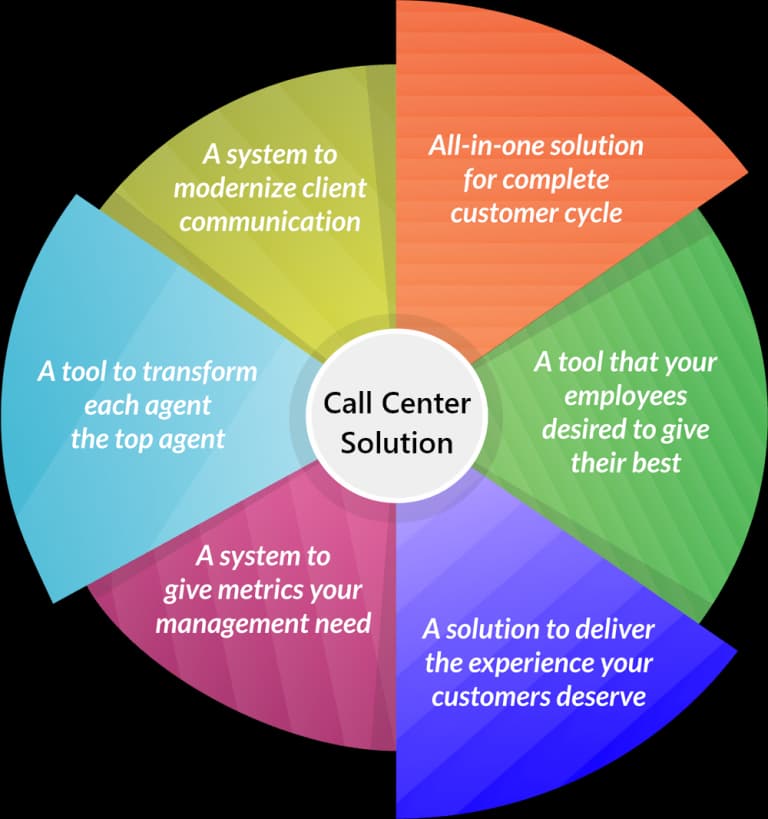 Call Center Solution