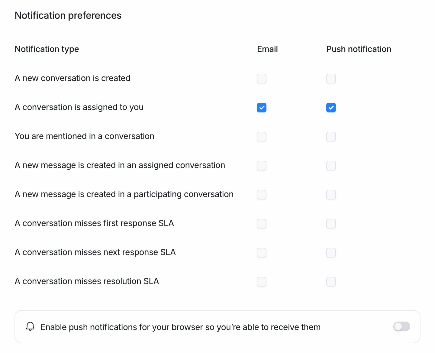 The Notification preferences table with Email and Push notification columns