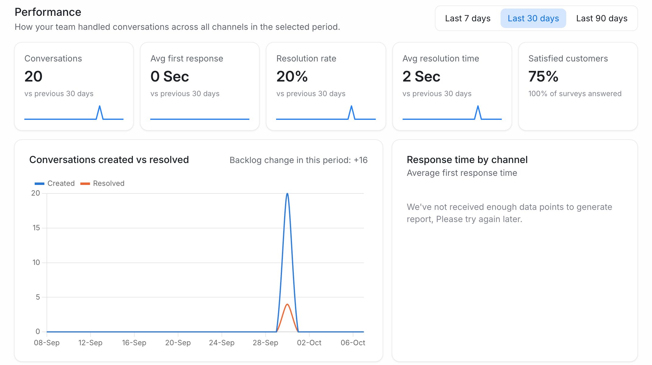 Performance tiles for the last 30 days and the Conversations created vs resolved chart